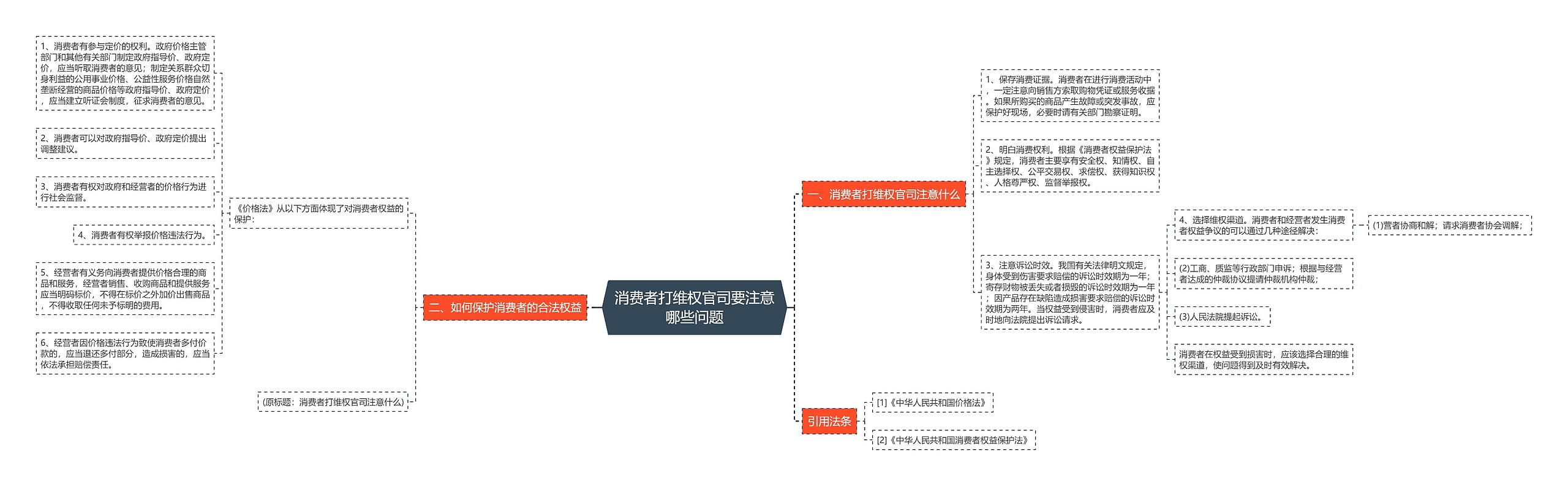 消费者打维权官司要注意哪些问题思维导图