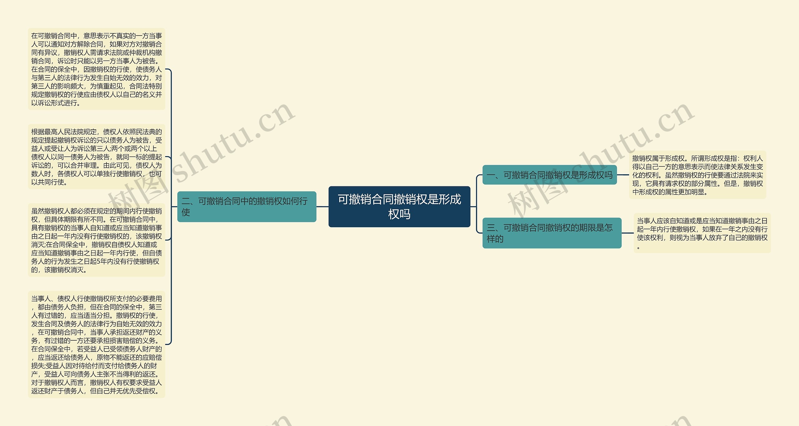 可撤销合同撤销权是形成权吗思维导图