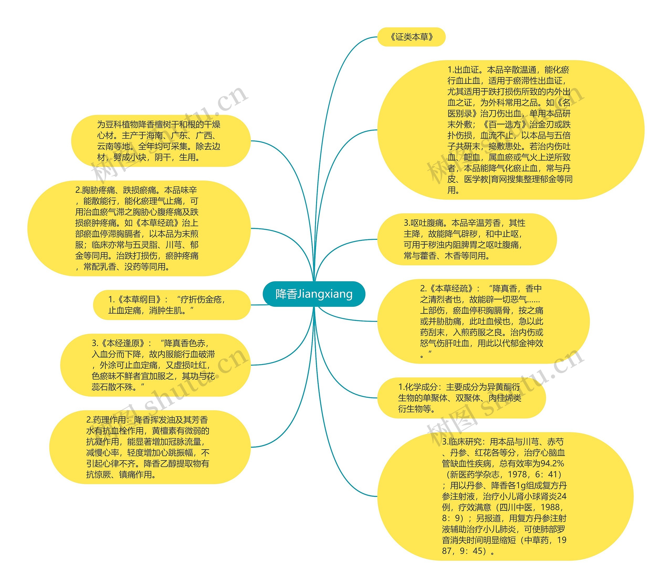 降香Jiangxiang思维导图