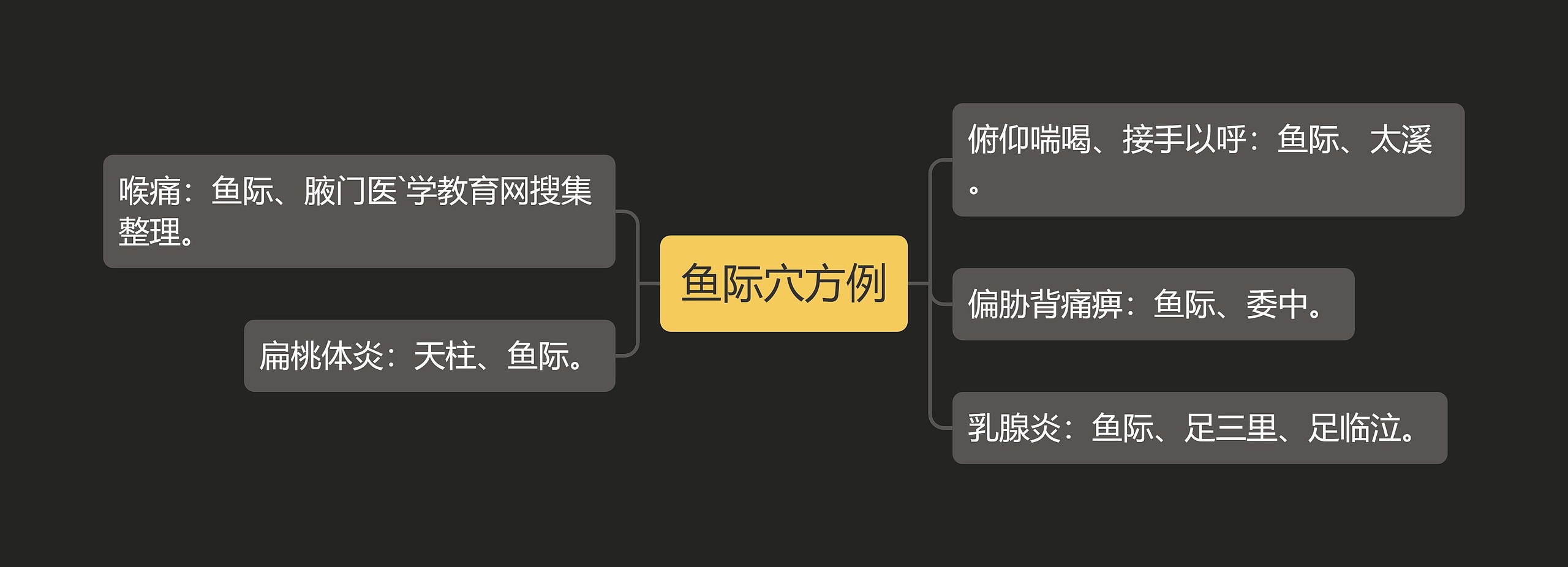 鱼际穴方例思维导图