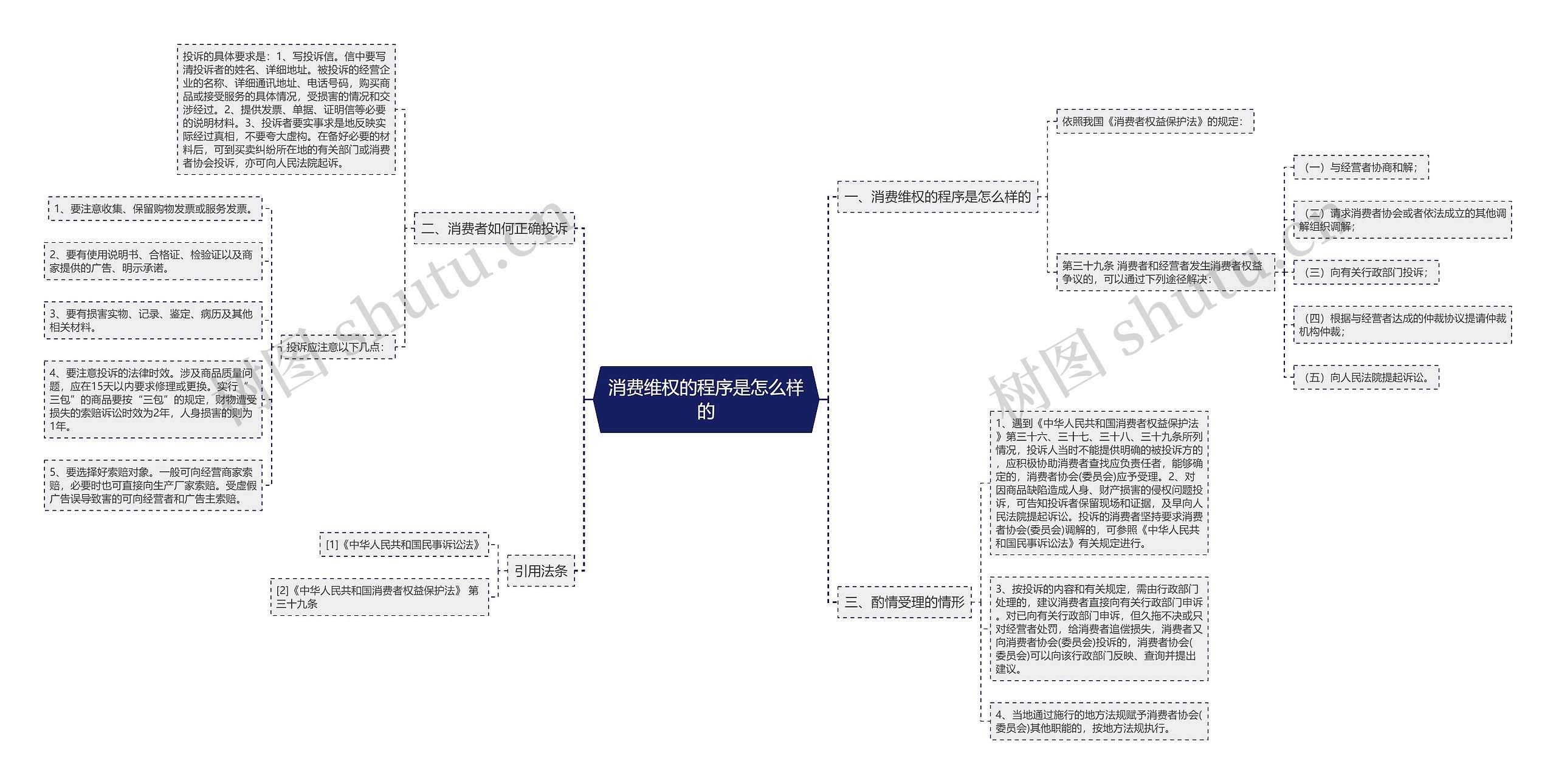 消费维权的程序是怎么样的思维导图