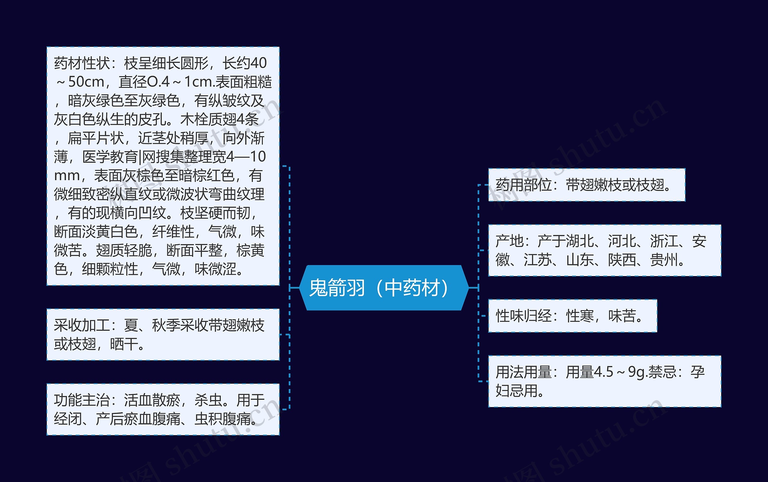 鬼箭羽（中药材）思维导图