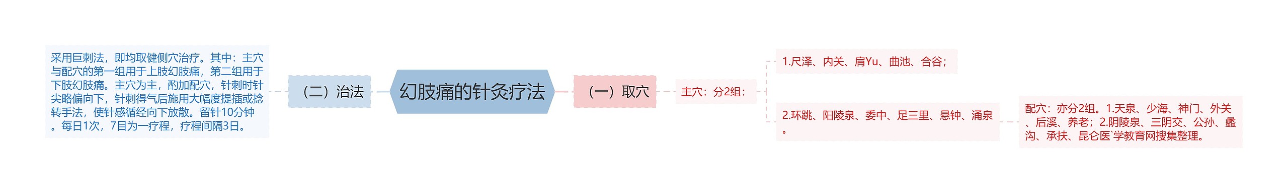 幻肢痛的针灸疗法思维导图