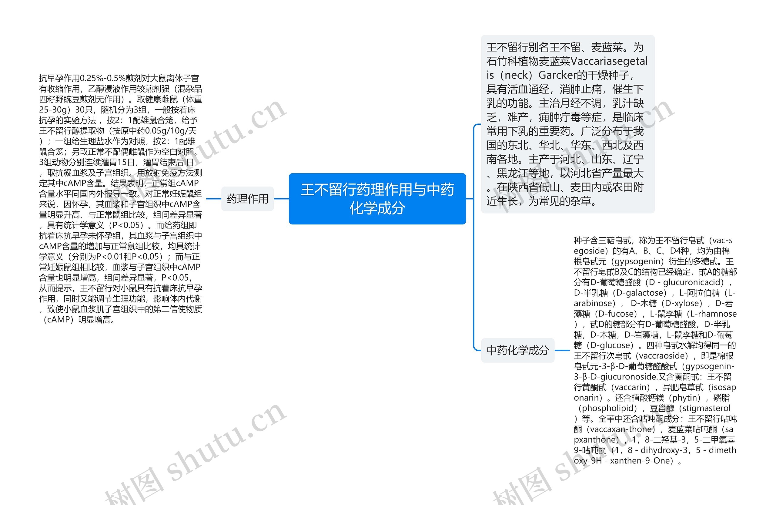 王不留行药理作用与中药化学成分思维导图