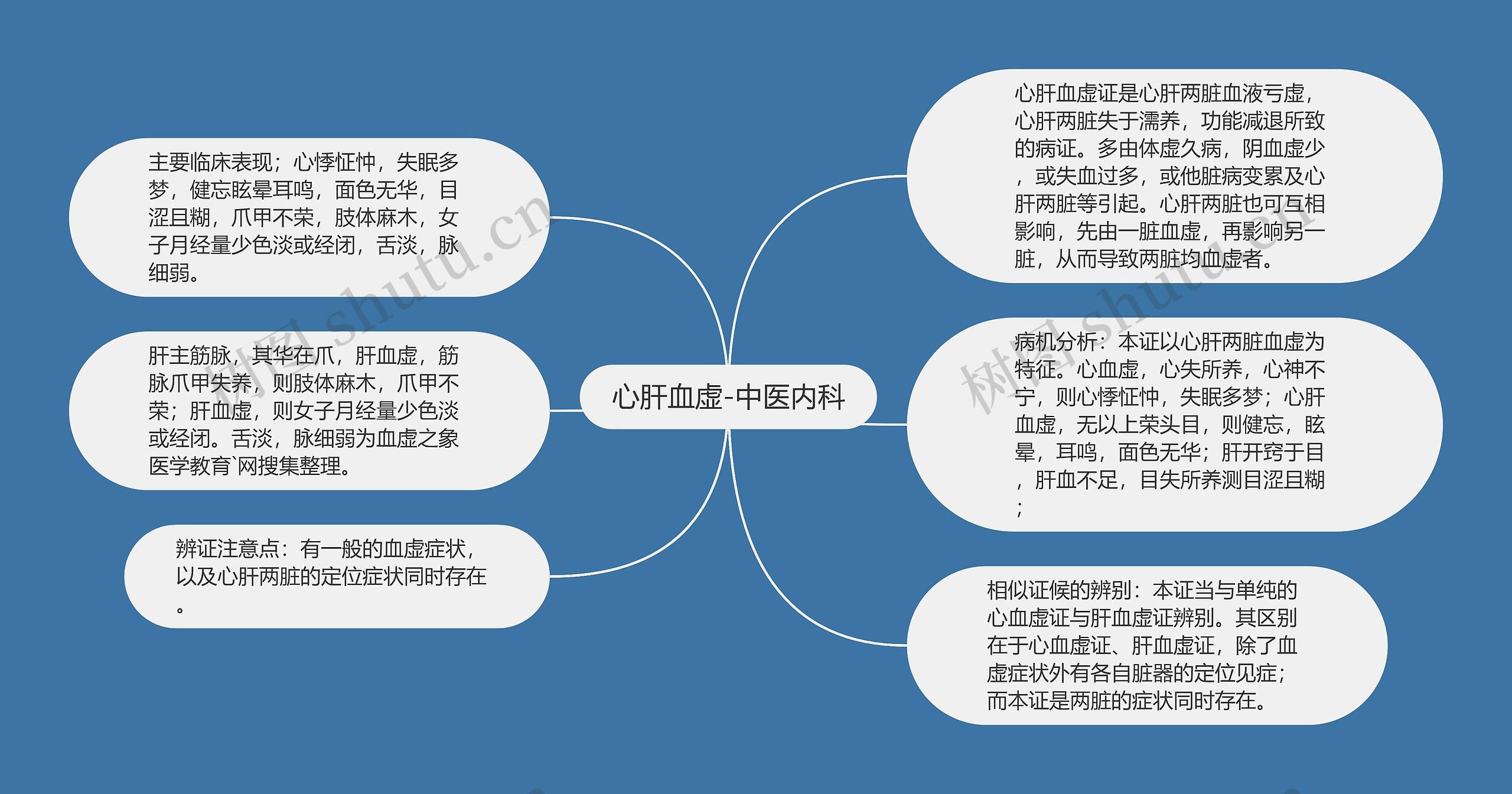 心肝血虚-中医内科思维导图