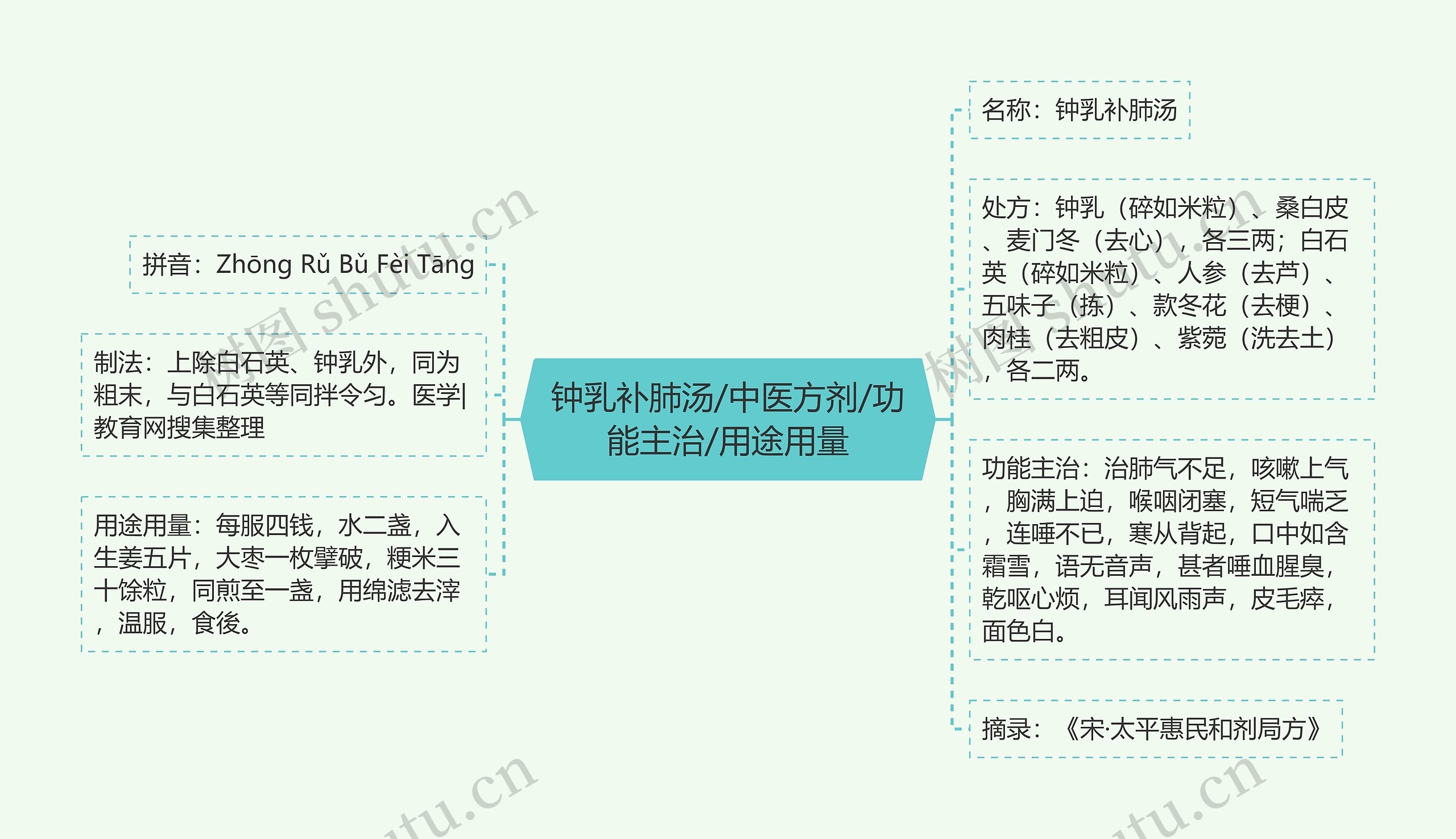 钟乳补肺汤/中医方剂/功能主治/用途用量思维导图