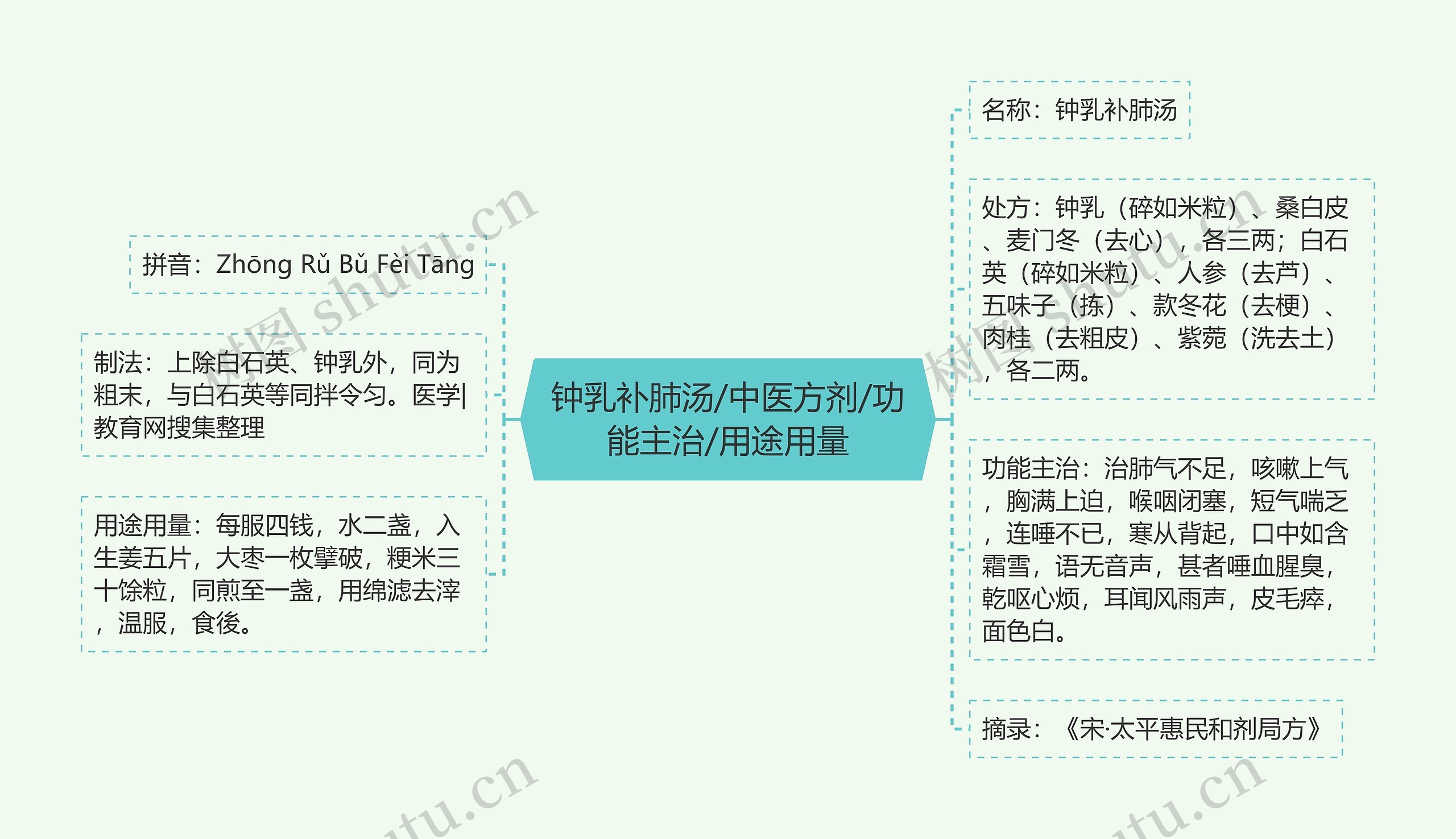 钟乳补肺汤/中医方剂/功能主治/用途用量 钟乳补肺汤/中医方剂/功能主治/用途用量