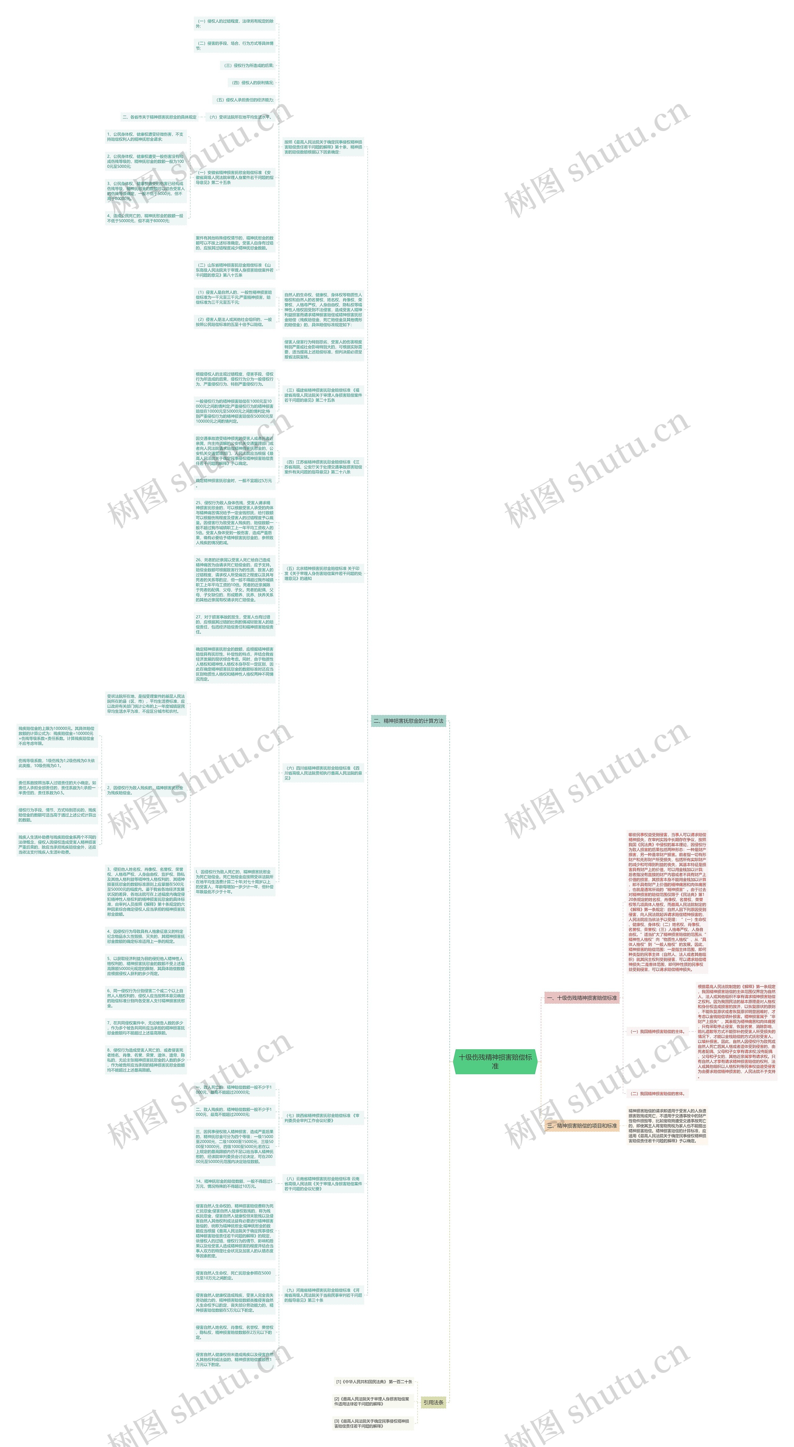十级伤残精神损害赔偿标准思维导图