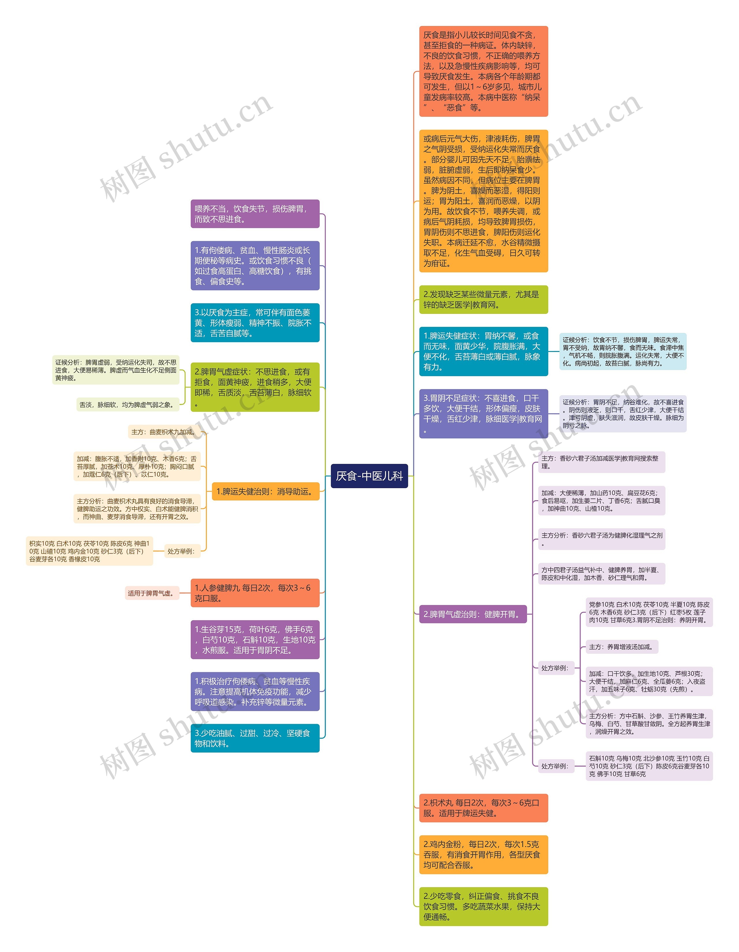 厌食-中医儿科思维导图