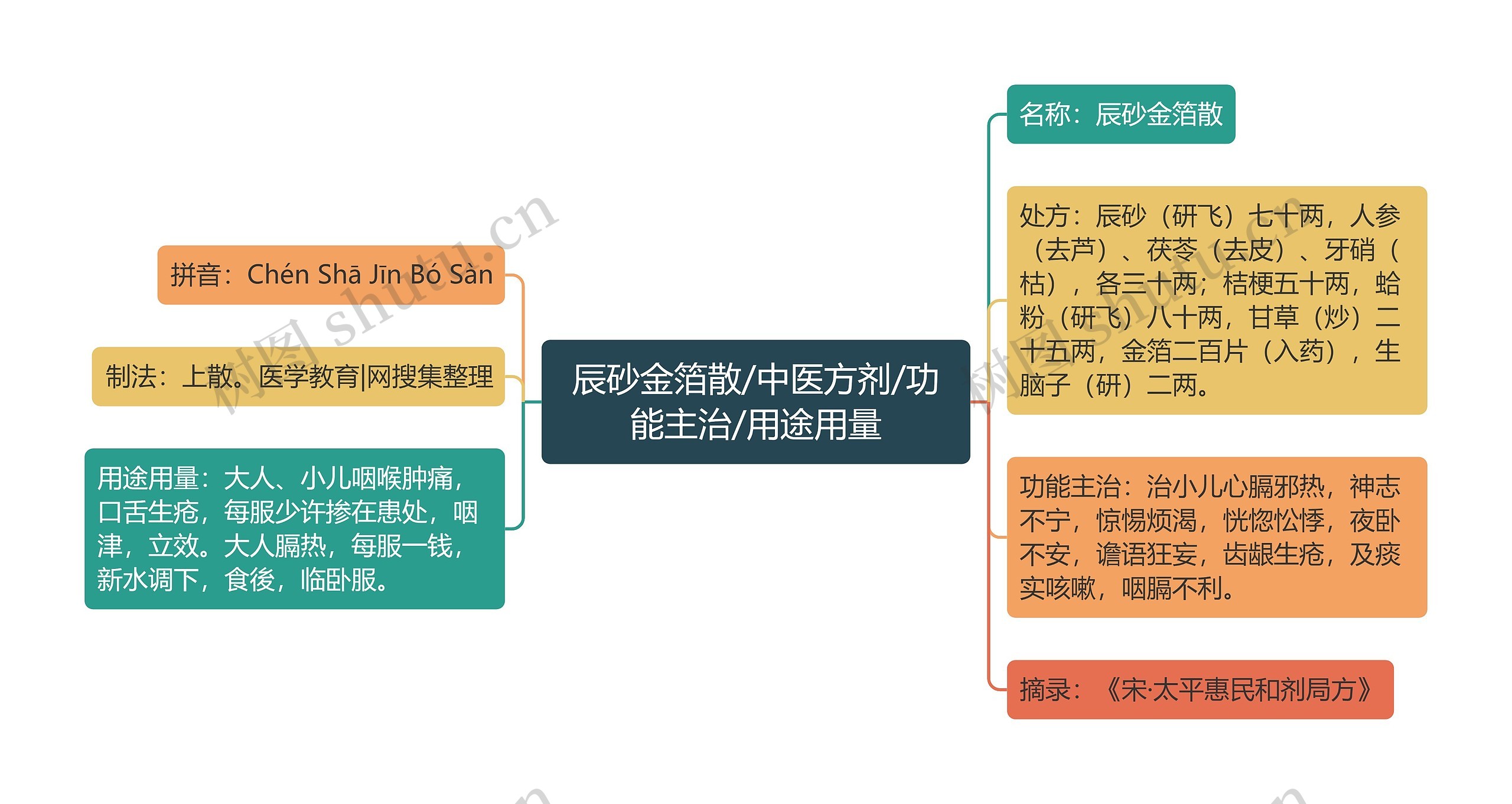 辰砂金箔散/中医方剂/功能主治/用途用量思维导图