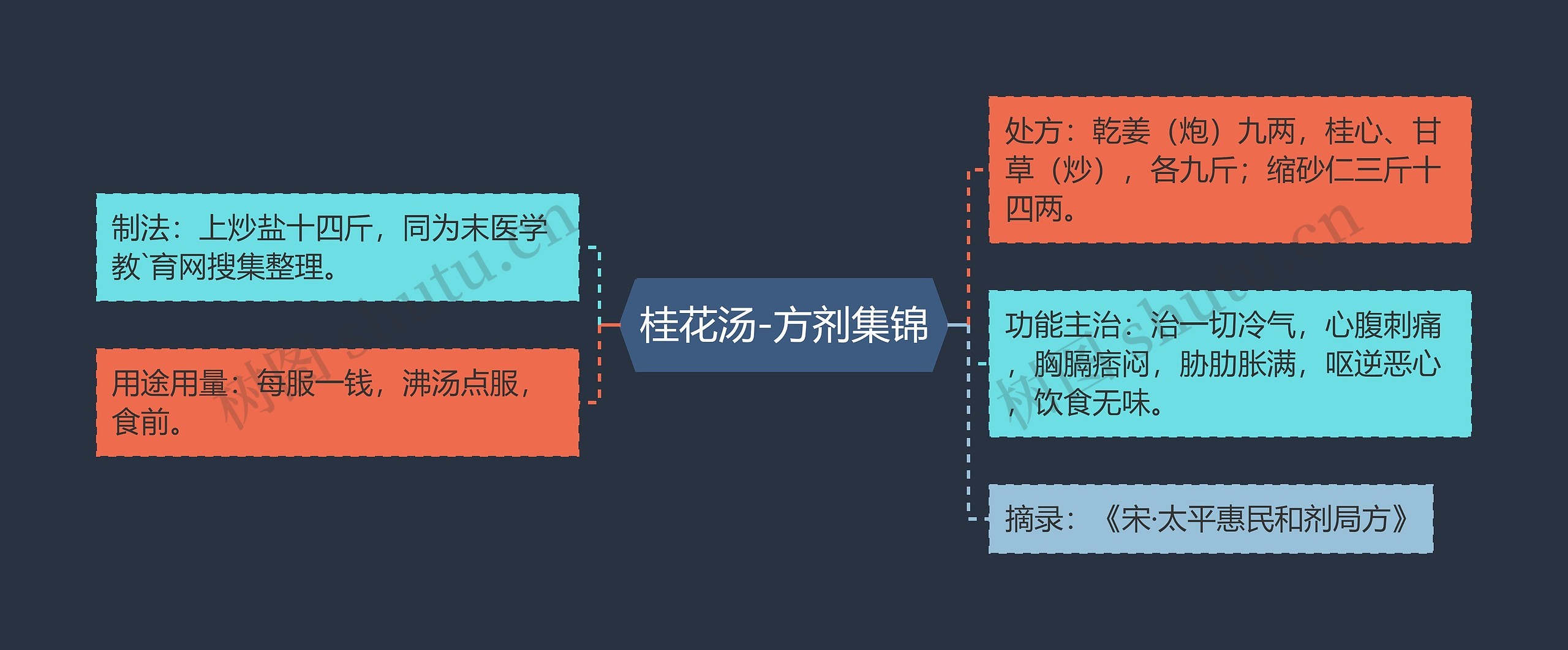 桂花汤-方剂集锦思维导图