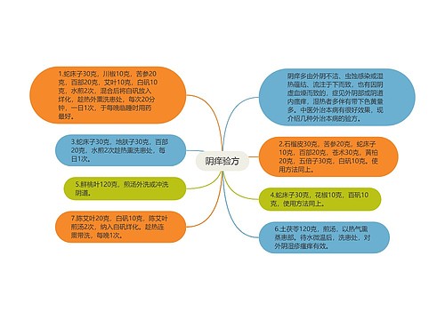 阴痒验方思维导图