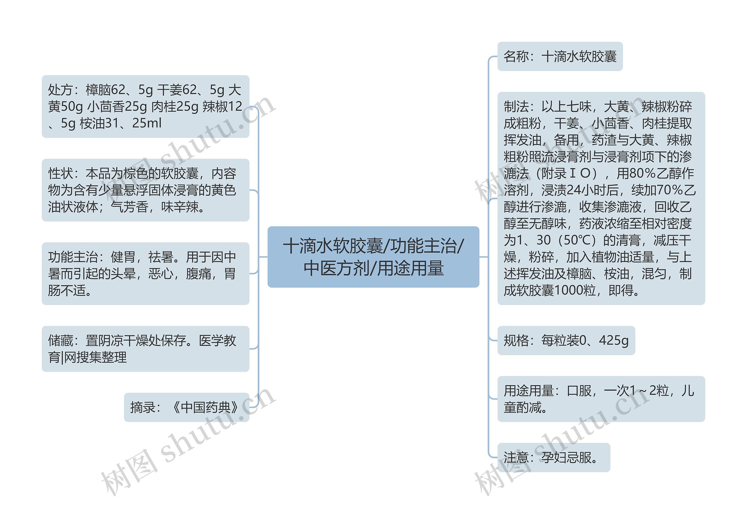 十滴水软胶囊/功能主治/中医方剂/用途用量思维导图