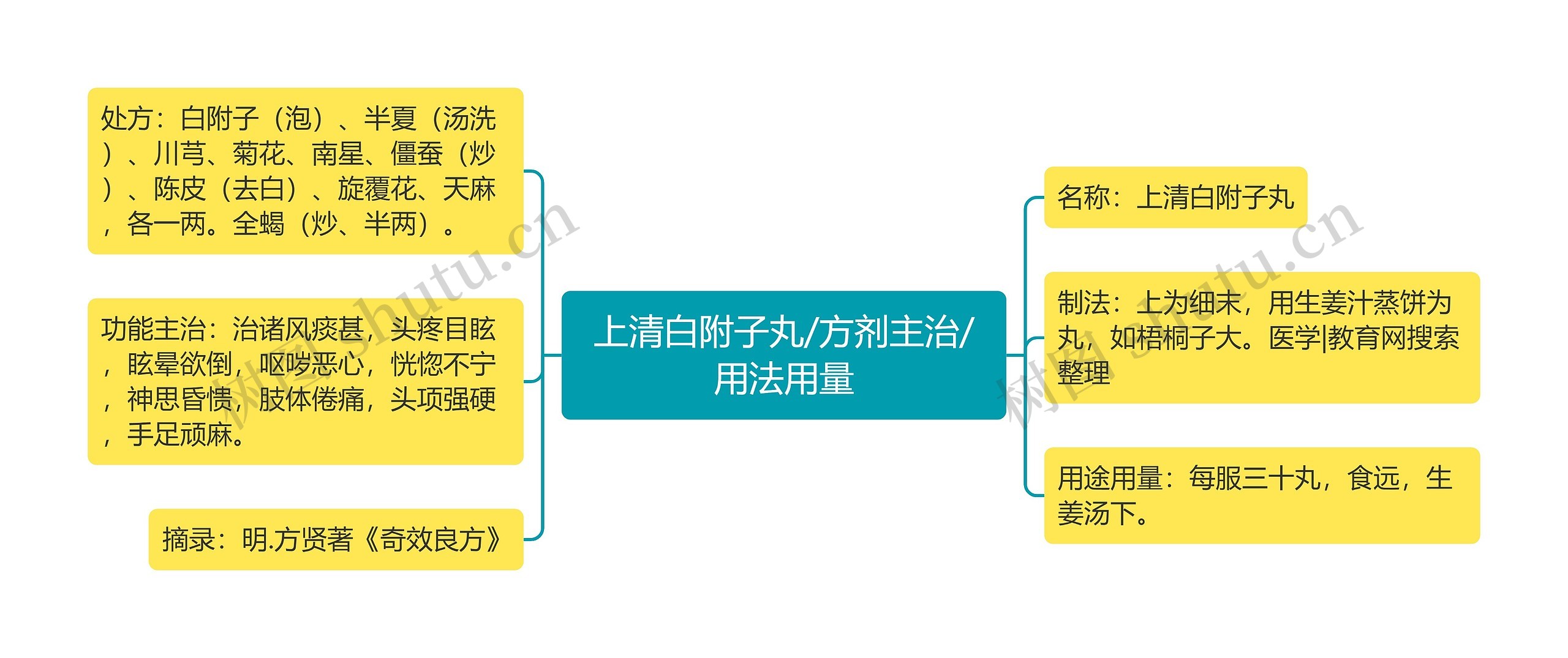 上清白附子丸/方剂主治/用法用量