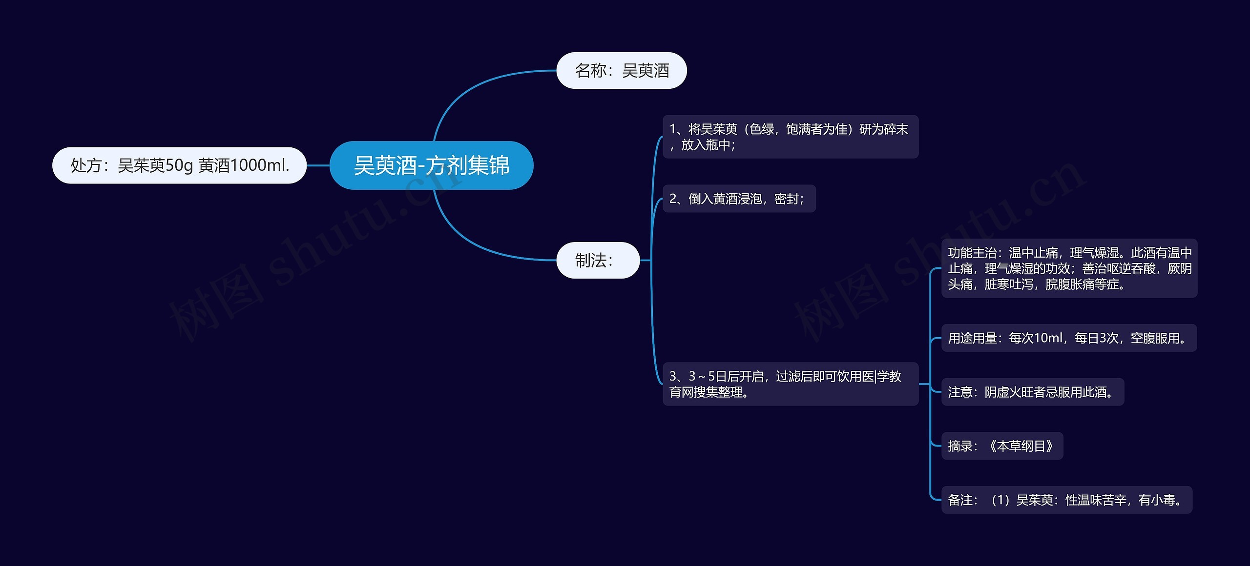 吴萸酒-方剂集锦思维导图