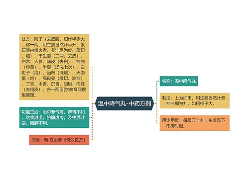 温中降气丸-中药方剂