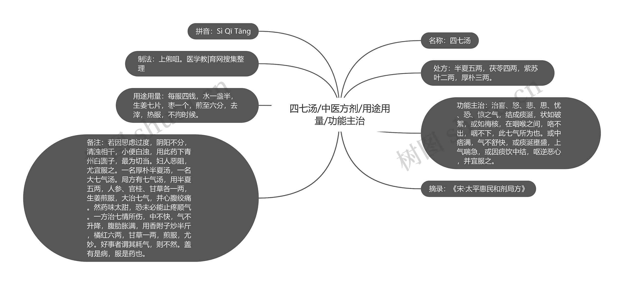 四七汤/中医方剂/用途用量/功能主治