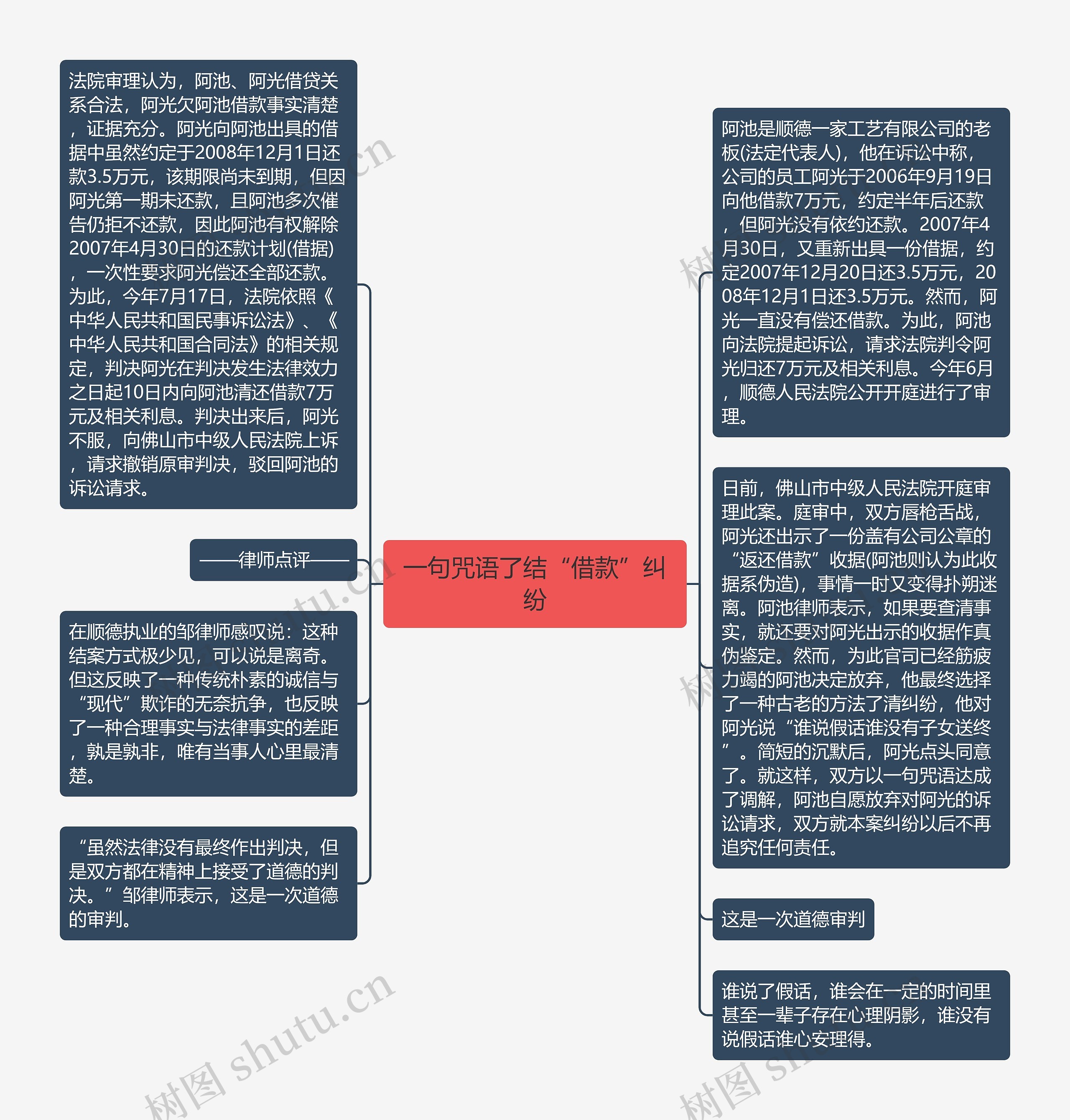 一句咒语了结“借款”纠纷思维导图