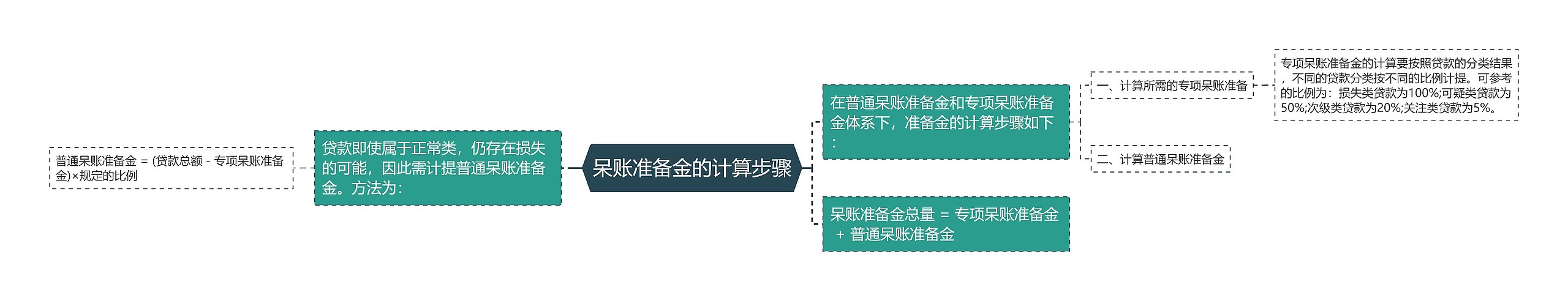 呆账准备金的计算步骤思维导图