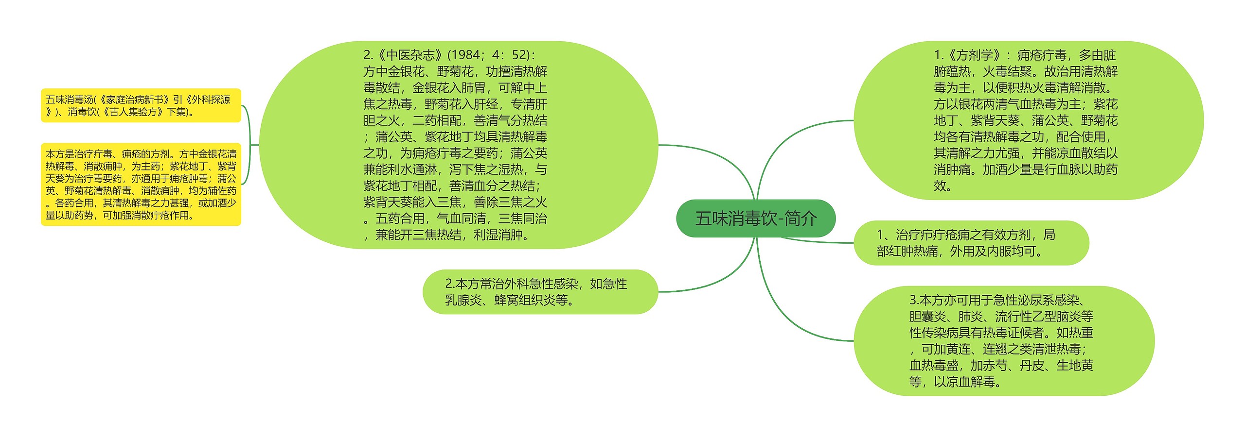 五味消毒饮-简介思维导图