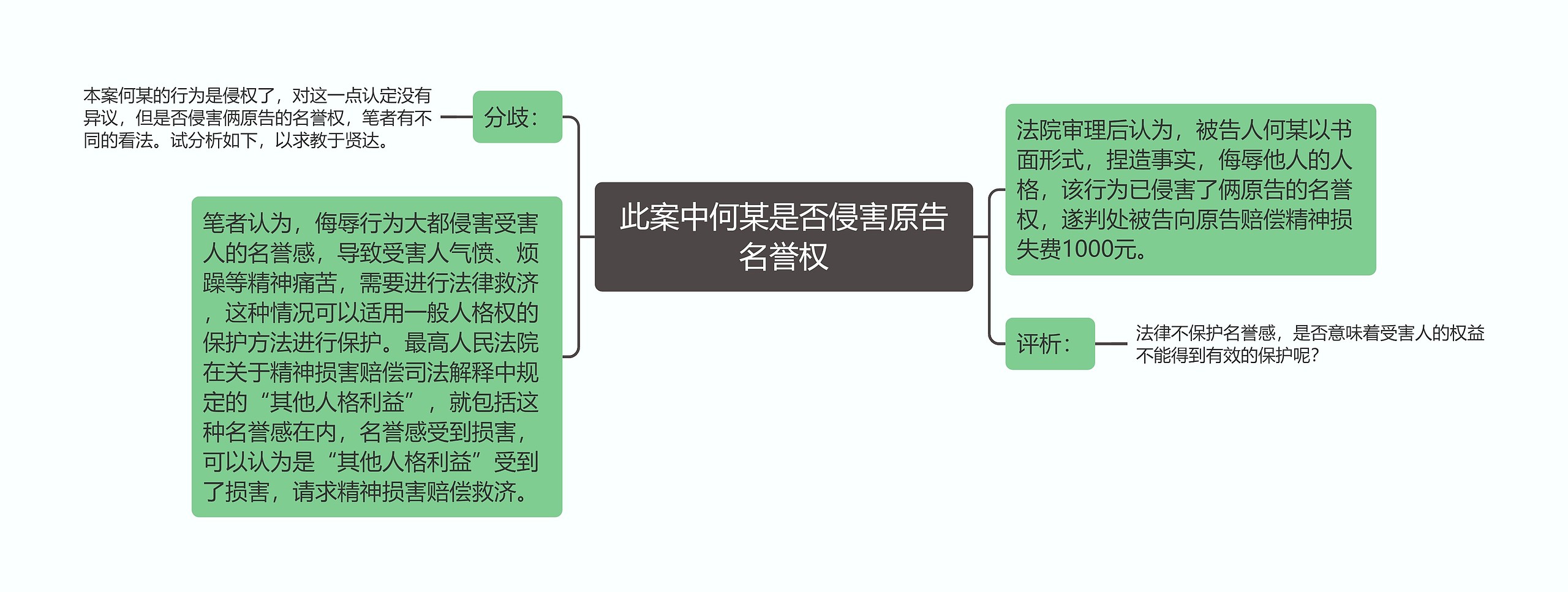 此案中何某是否侵害原告名誉权思维导图