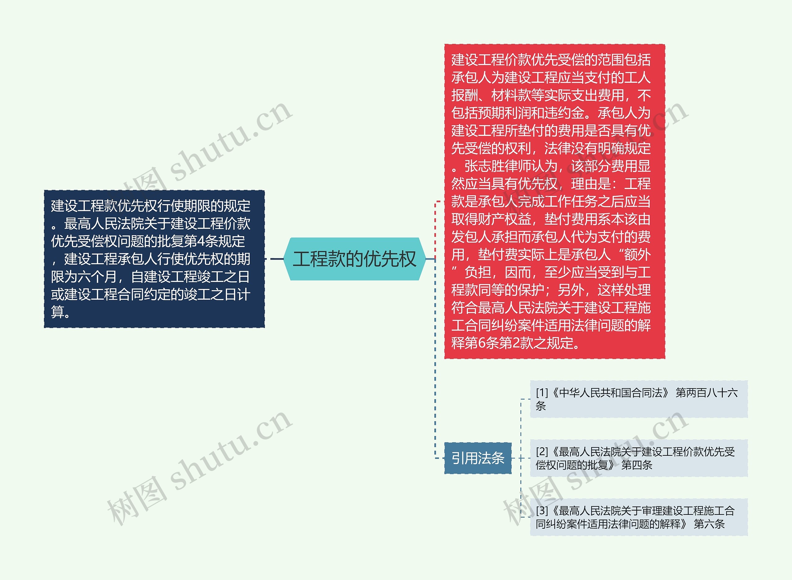 工程款的优先权思维导图