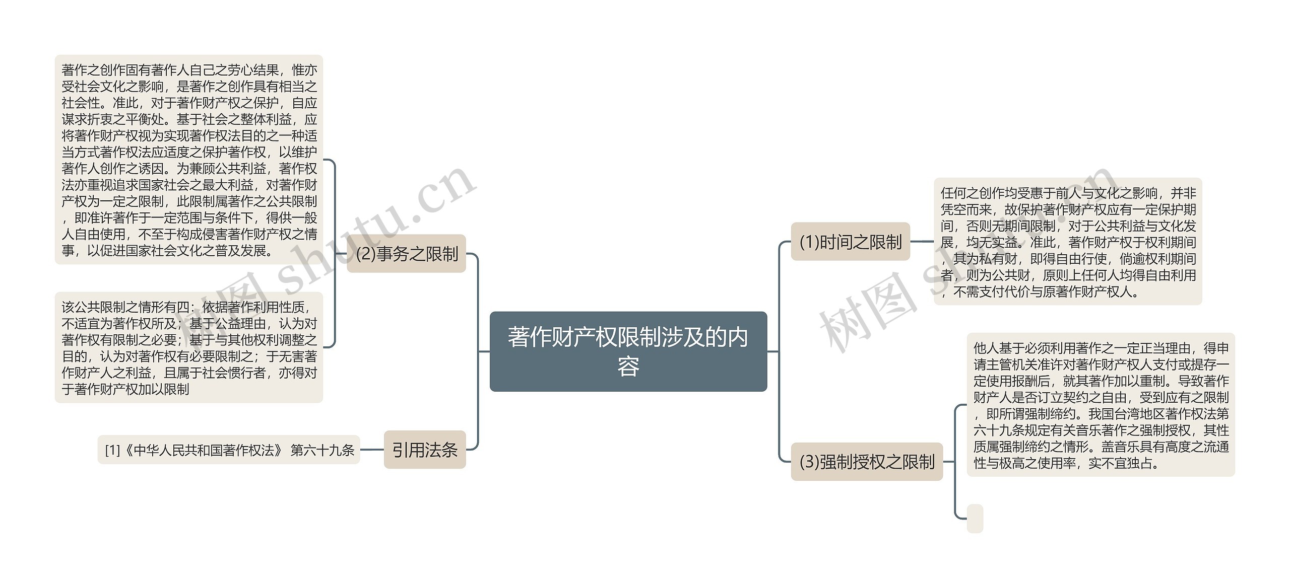 著作财产权限制涉及的内容