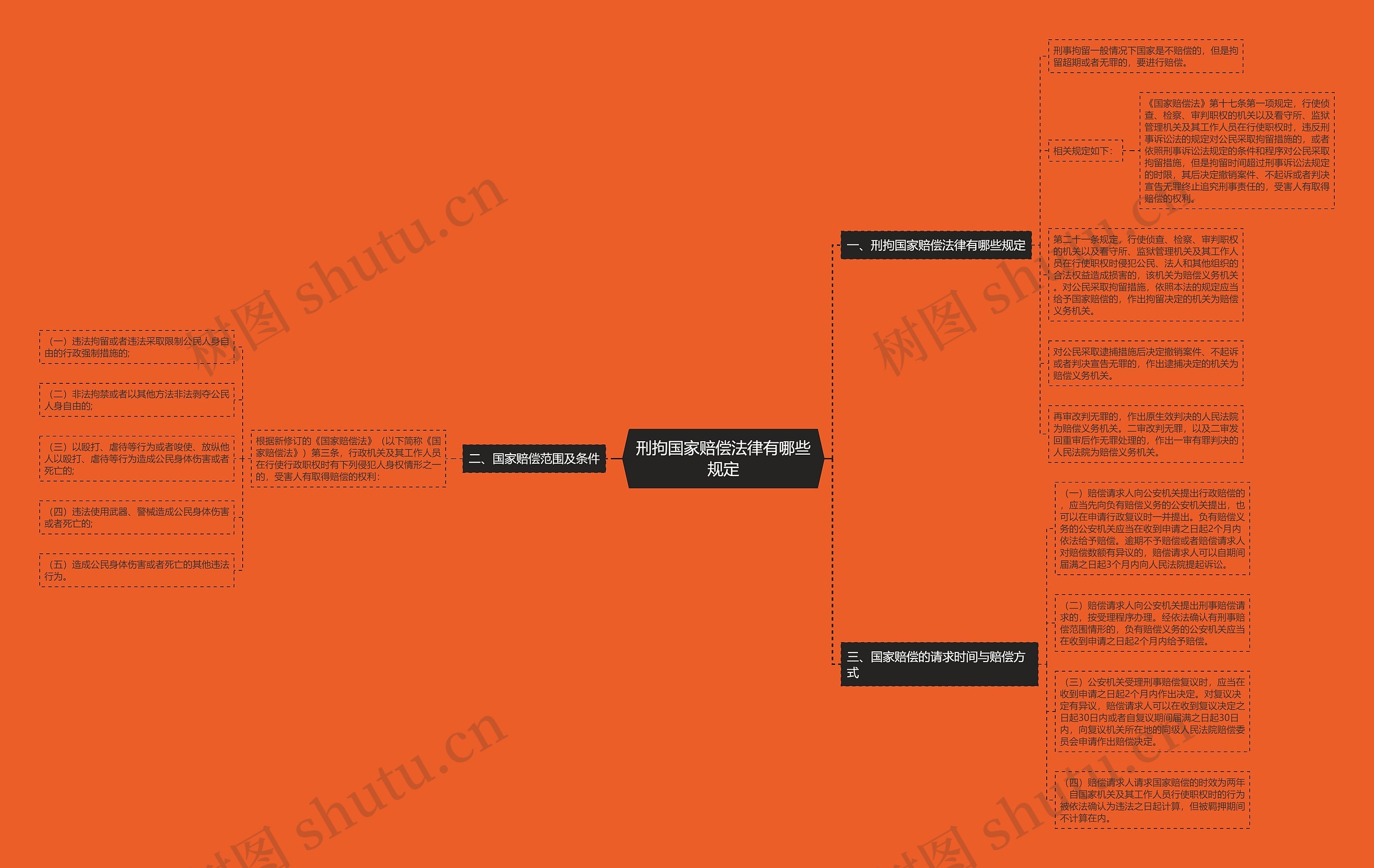 刑拘国家赔偿法律有哪些规定思维导图