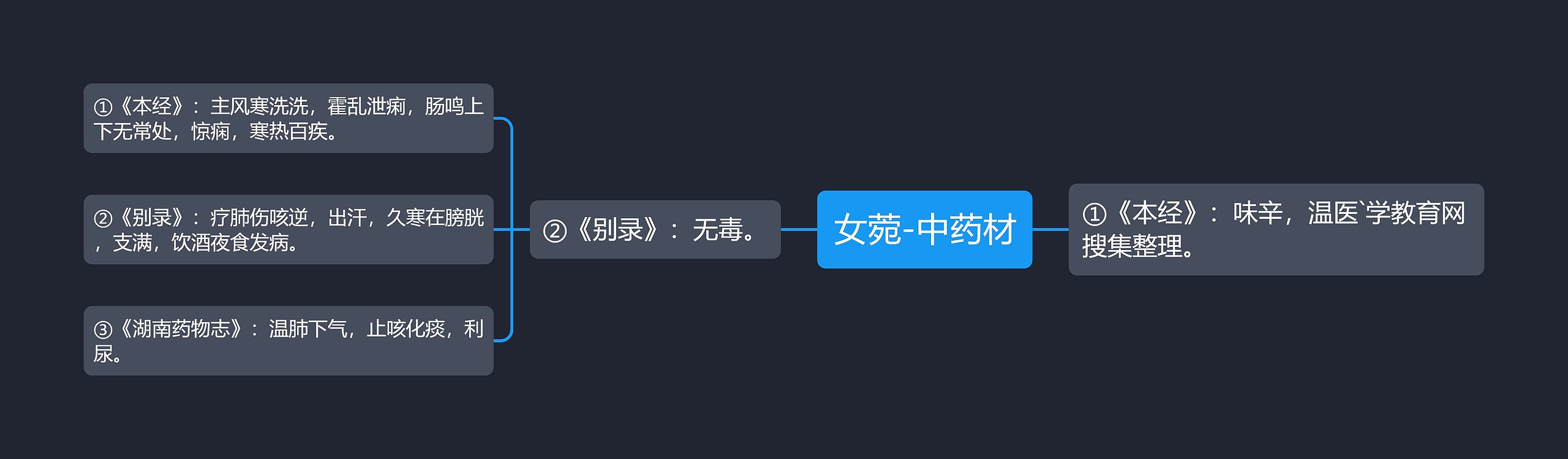 女菀-中药材思维导图