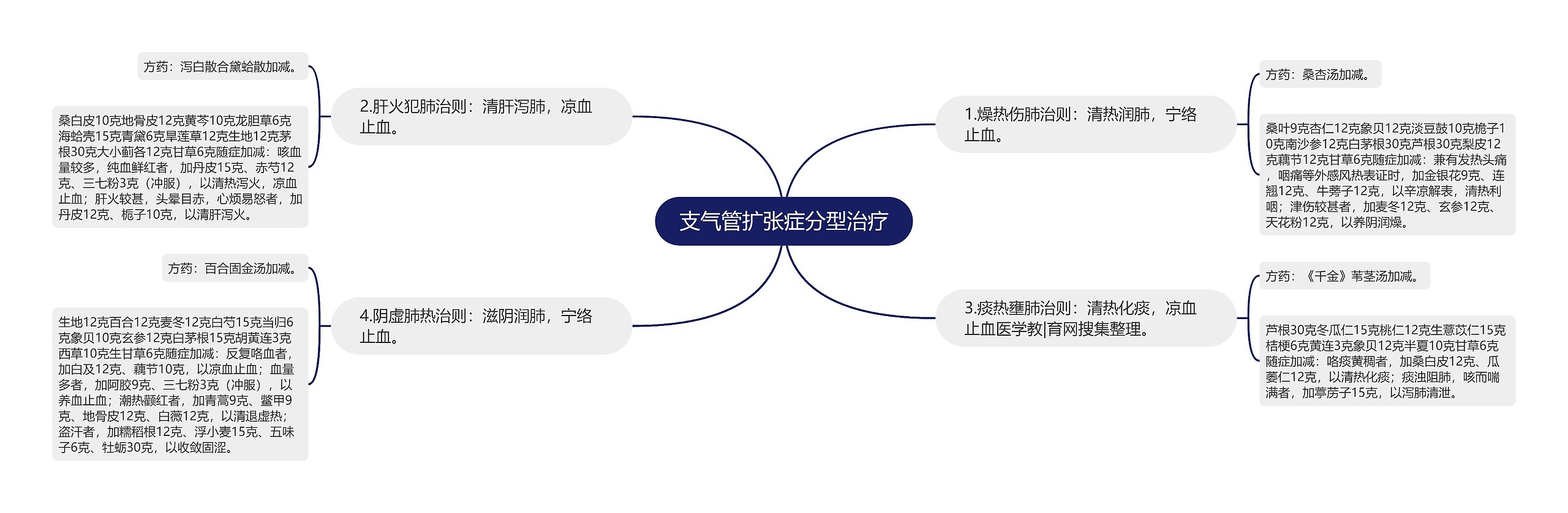 支气管扩张症分型治疗思维导图