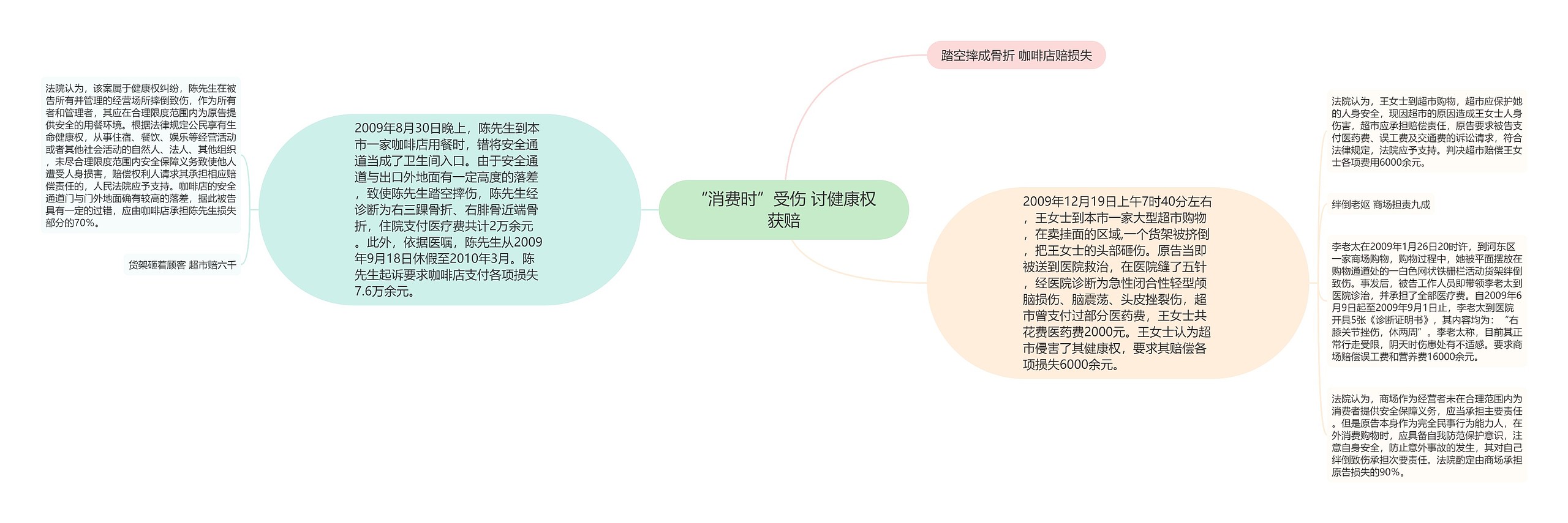 “消费时”受伤 讨健康权获赔