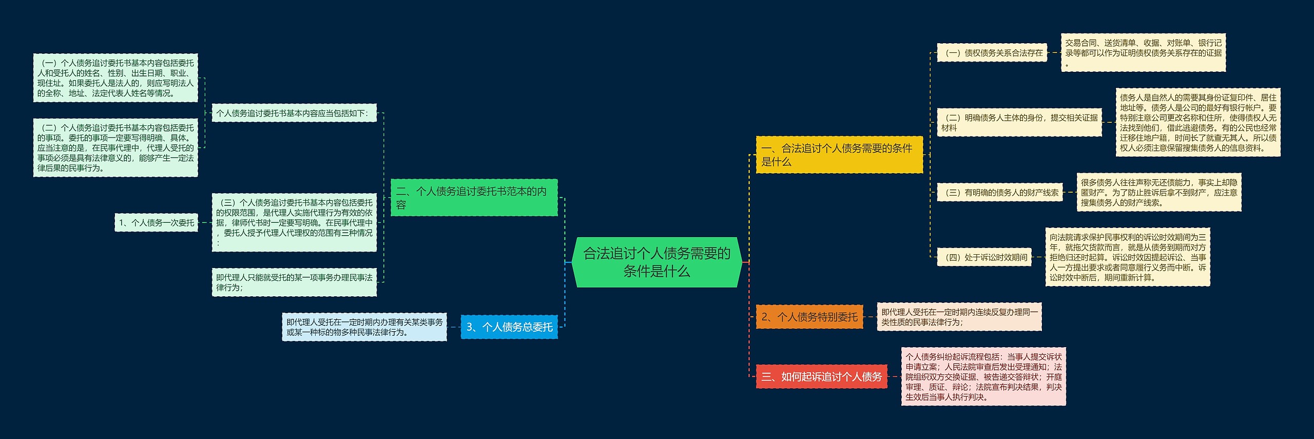 合法追讨个人债务需要的条件是什么