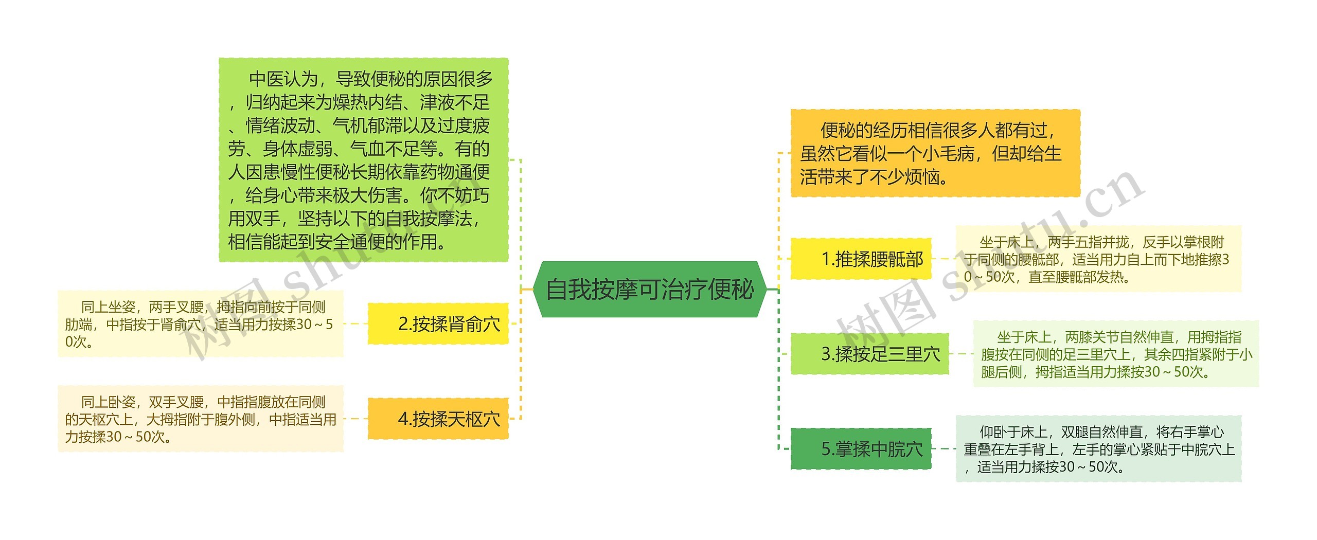 自我按摩可治疗便秘思维导图