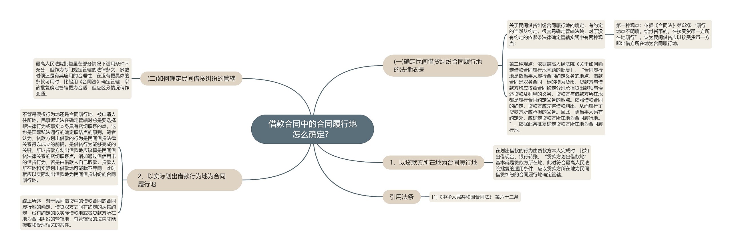 借款合同中的合同履行地怎么确定？思维导图