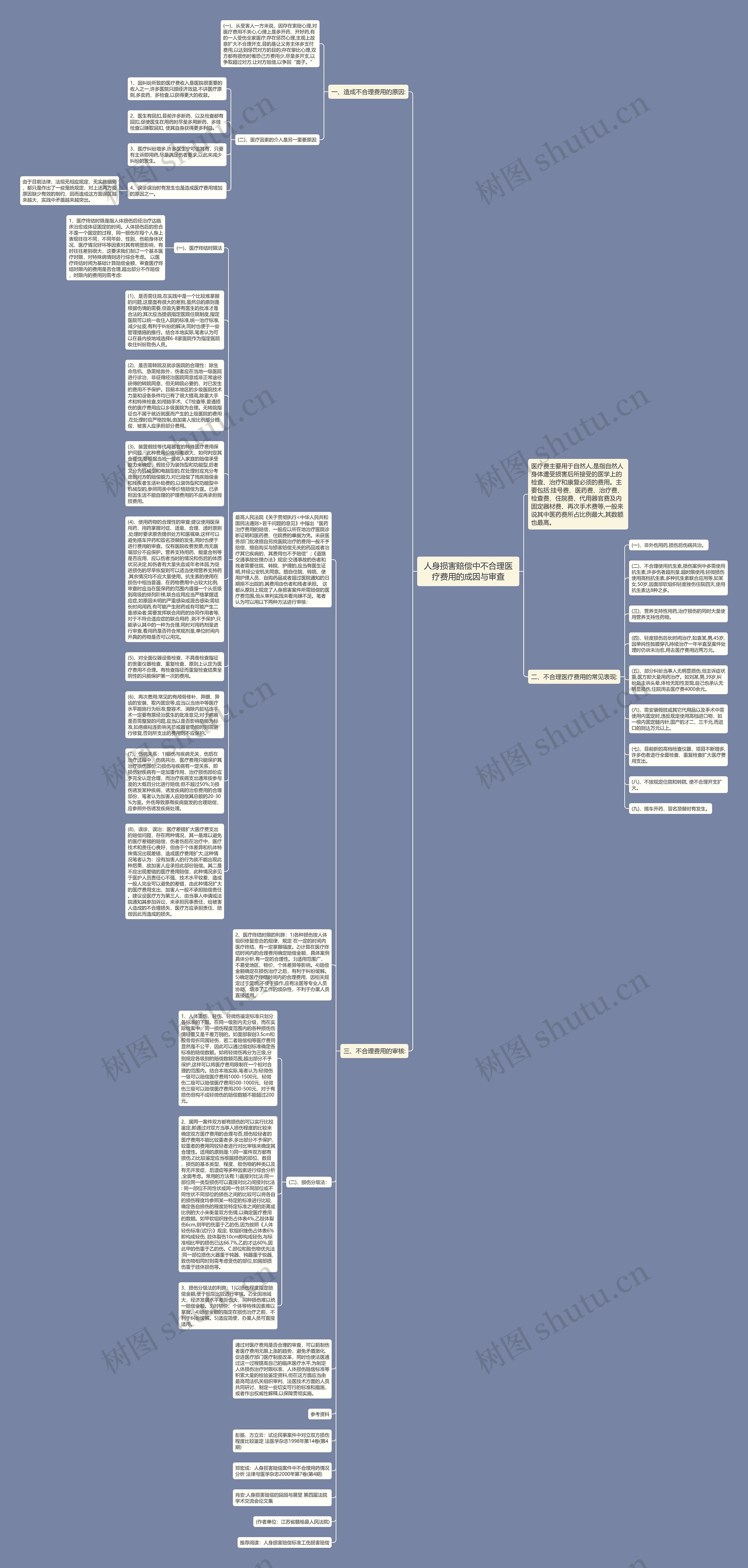 人身损害赔偿中不合理医疗费用的成因与审查思维导图