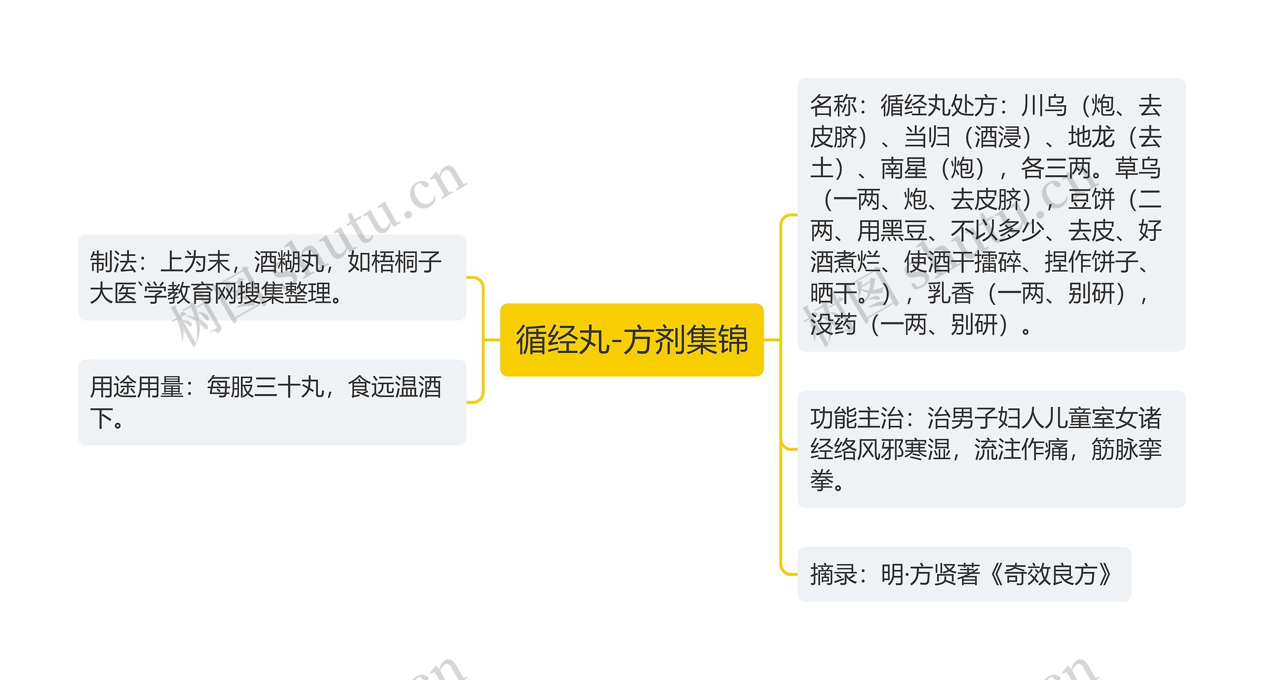 循经丸-方剂集锦思维导图