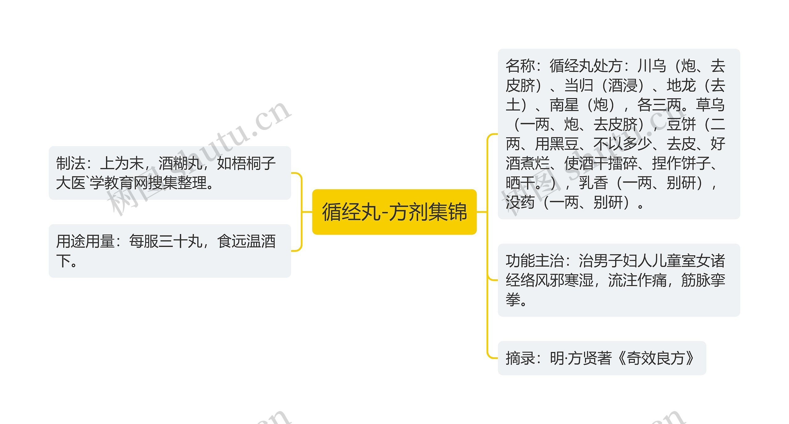 循经丸-方剂集锦 循经丸-方剂集锦