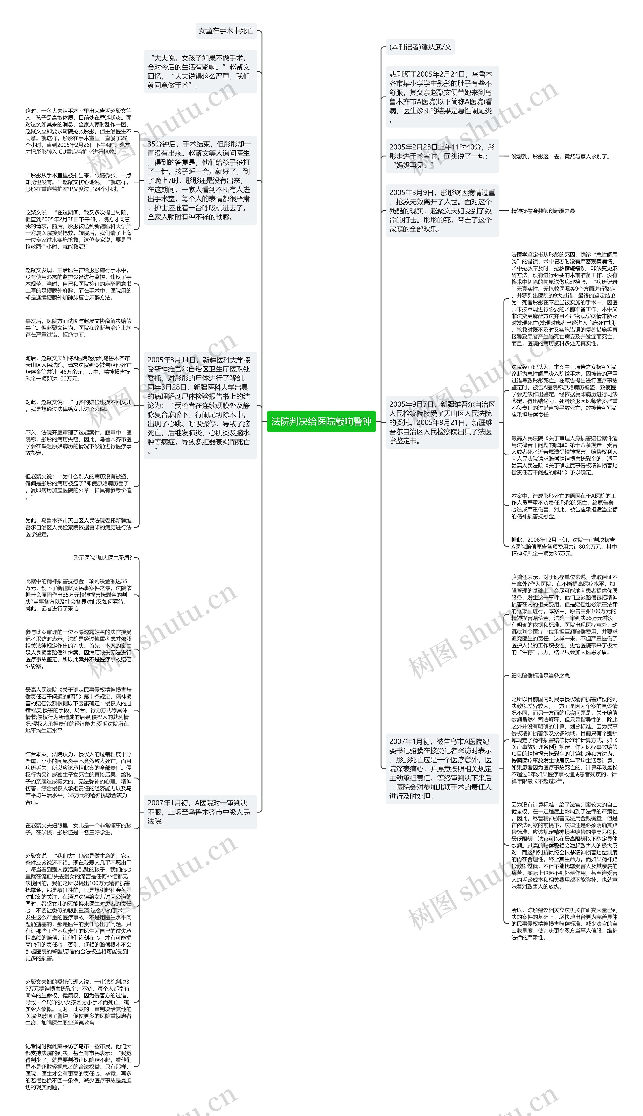 法院判决给医院敲响警钟思维导图