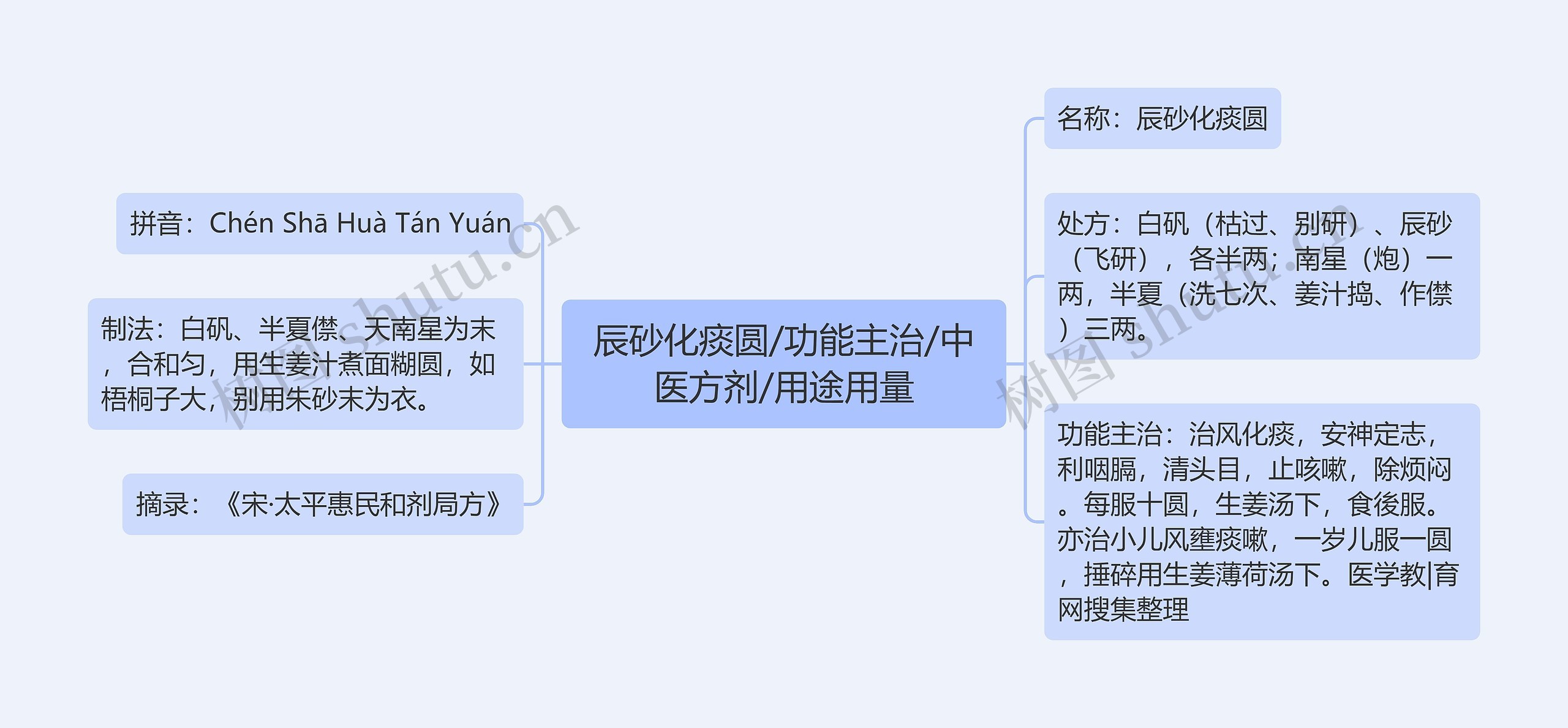 辰砂化痰圆/功能主治/中医方剂/用途用量