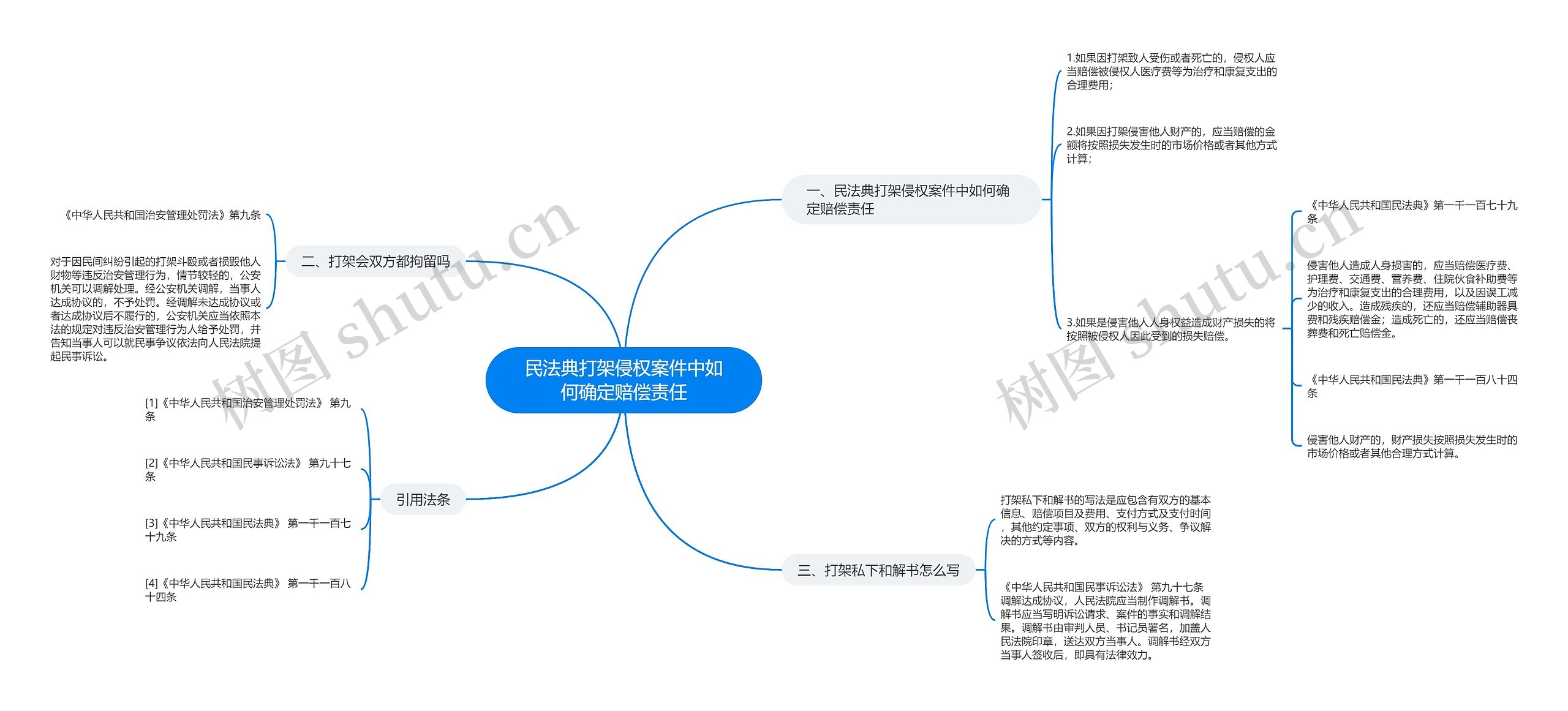 民法典打架侵权案件中如何确定赔偿责任思维导图