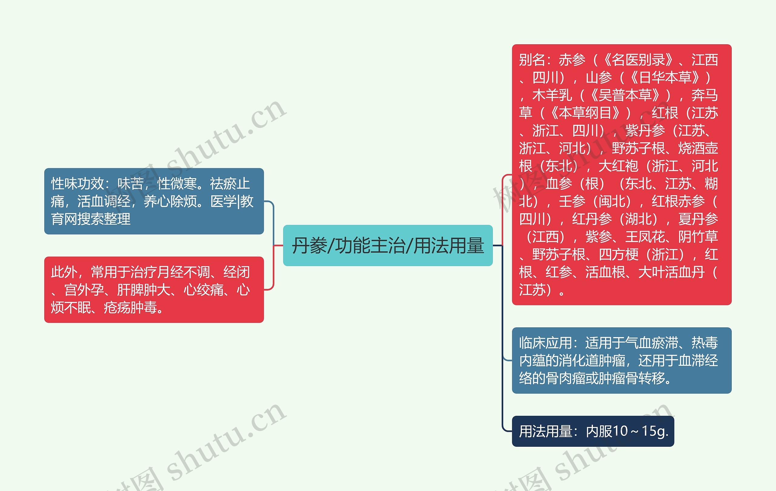 丹豢/功能主治/用法用量 丹豢/功能主治/用法用量