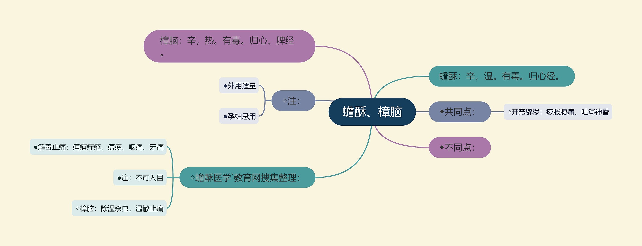 蟾酥、樟脑