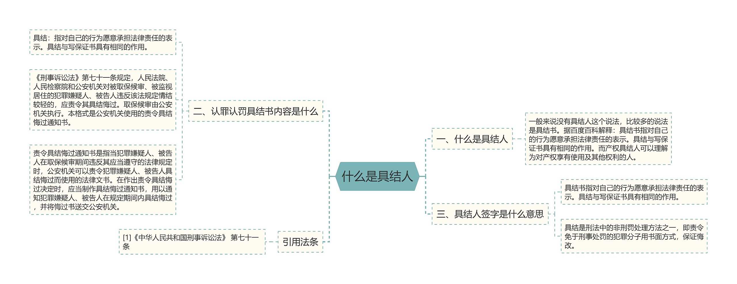 什么是具结人思维导图