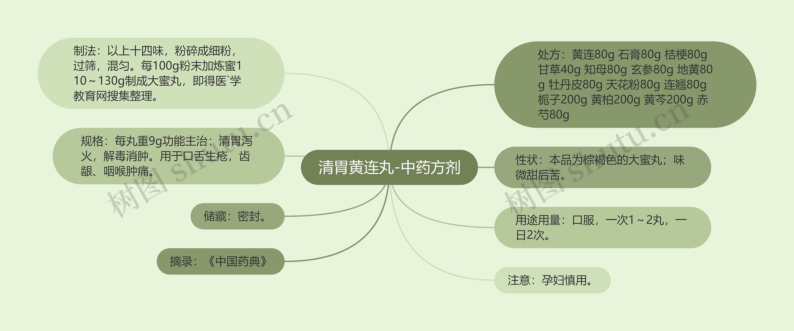 清胃黄连丸-中药方剂思维导图