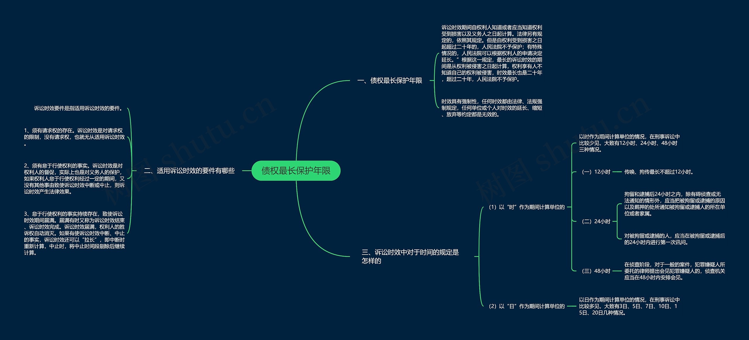 债权最长保护年限思维导图