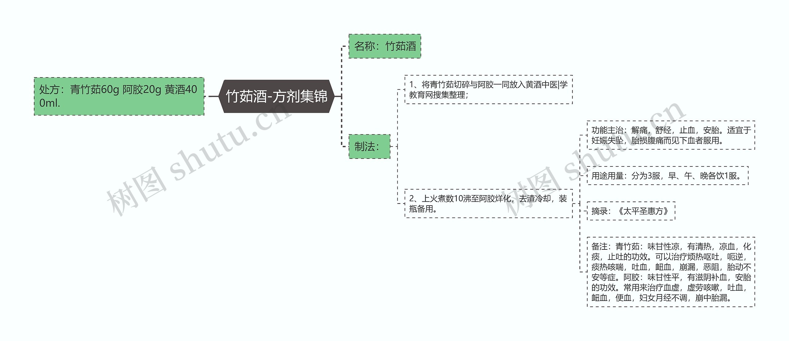 竹茹酒-方剂集锦思维导图