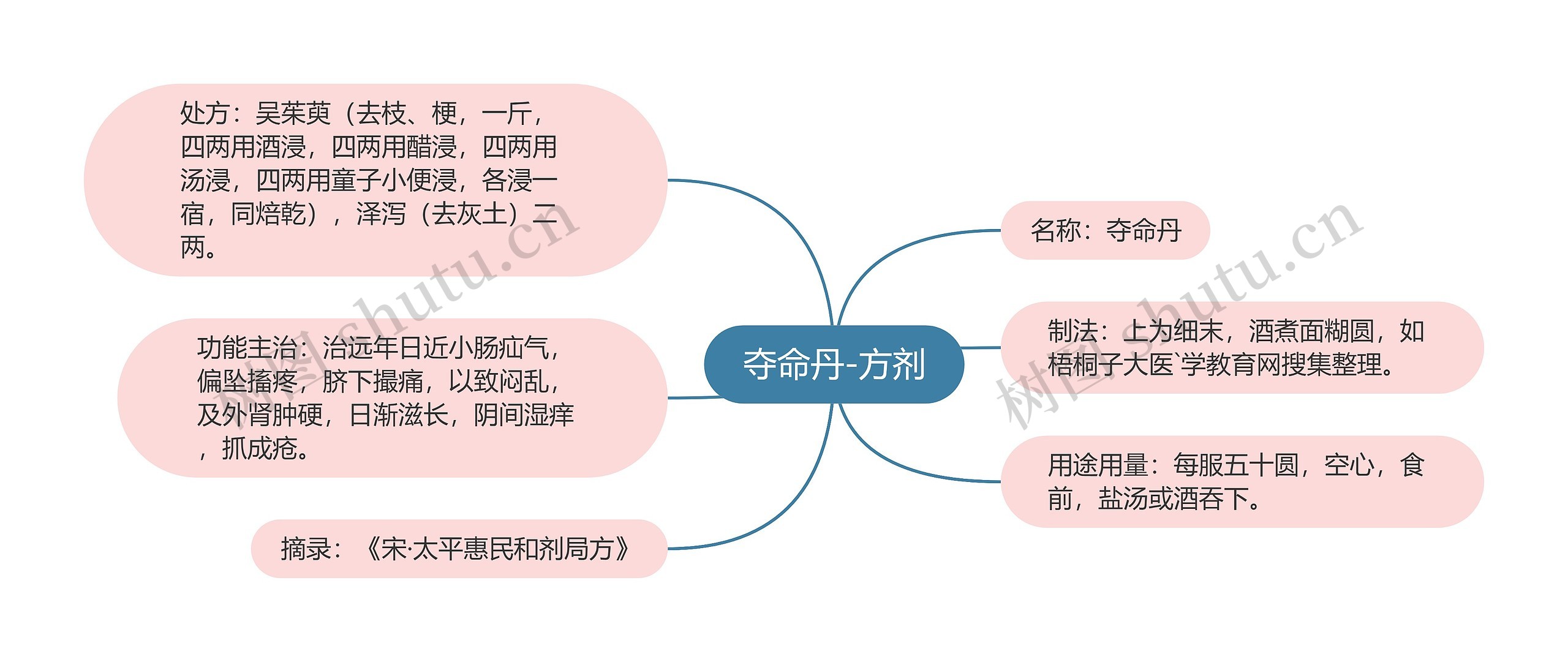 夺命丹-方剂思维导图