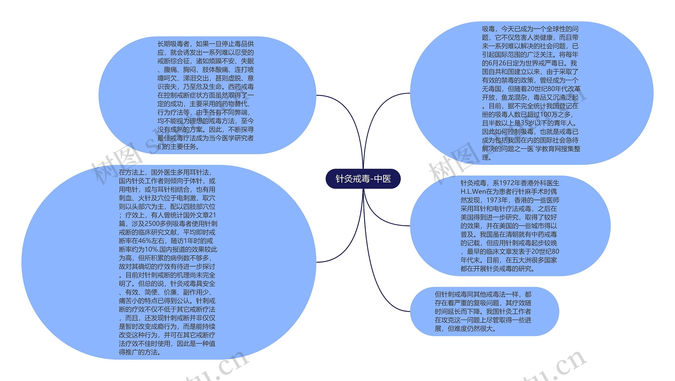 针灸戒毒-中医思维导图