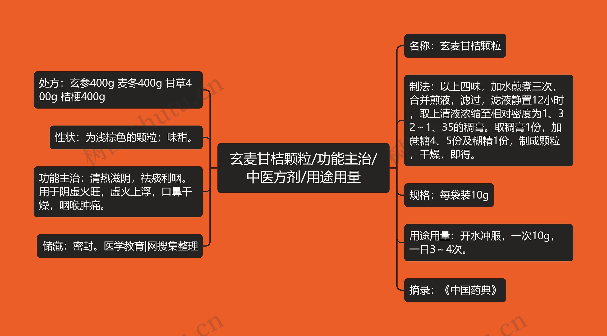 玄麦甘桔颗粒/功能主治/中医方剂/用途用量思维导图