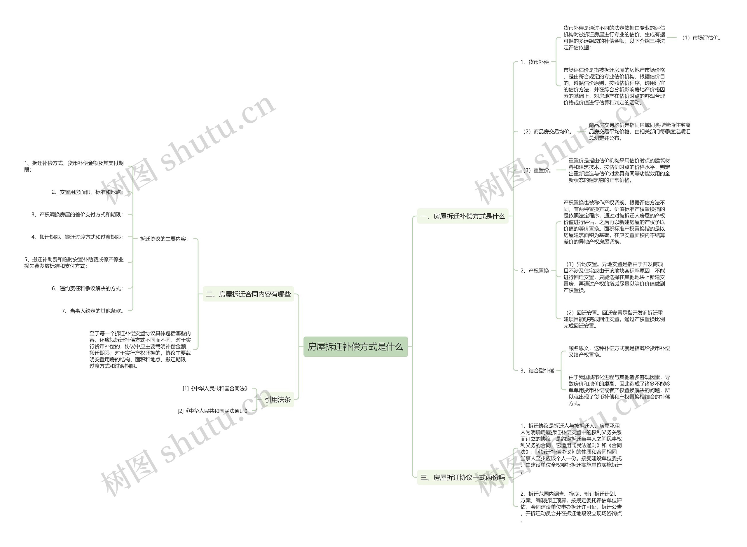 房屋拆迁补偿方式是什么思维导图